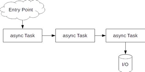 scala await|scala asynchronous method call.
